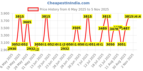 amazon.in titan Quartz Analog with Day and Date Silver Dial Metal Strap Watch for Women-NS2601WM01/NT2601WM01 titan Price History Graph from 6 May 2025 to 5 Nov 2025
