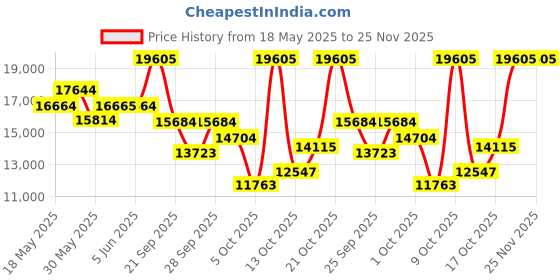 amazon.in titan Raga Analog Mother Of Pearl Dial Women's Watch NM9812WM01A/NN9812WM01/NP9812WM01 titan Price History Graph from 18 May 2025 to 25 Nov 2025
