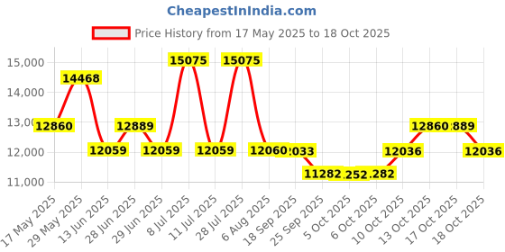 amazon.in Titan Raga Facets Analog Brown Dial Women's Watch NM95121KM01/NN95121KM01/NP95121KM01 titan Price History Graph from 17 May 2025 to 17 Oct 2025