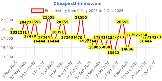 amazon.in titan Raga Facets analog Pink Dial Women's Watch NM95118WM02/NN95118WM02/NP95118WM02 titan Price History Graph from 9 May 2025 to 2 Dec 2025