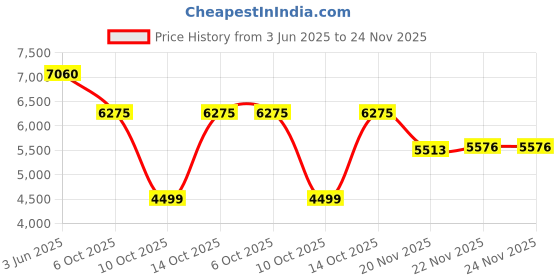 amazon.in titan Raga I Am Analog White Dial Women's Watch NM2581WM02/NN2581WM02/NP2581WM02 titan Price History Graph from 3 Jun 2025 to 24 Nov 2025