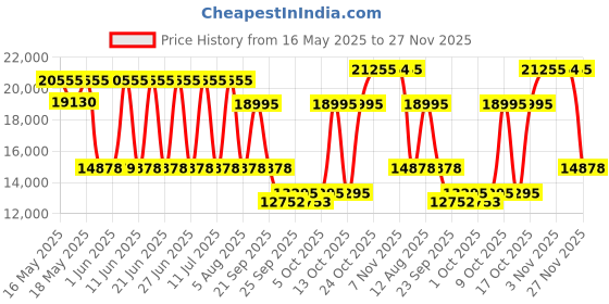 amazon.in Titan Raga I Am Maroon Dial Women Analog Watch With Metal Strap-Ns95095Wm02F, Band Color:Rose Gold/NT95095WM02F titan Price History Graph from 16 May 2025 to 27 Nov 2025