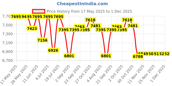 amazon.in Titan Raga Memoirs Quartz Analog Burgundy Dial with Rose Gold Color Metal Strap Watch for Women/NT2752WM01 titan Price History Graph from 17 May 2025 to 1 Dec 2025