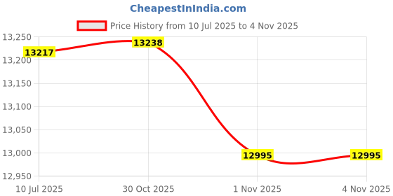 amazon.in titan Raga Memoirs Quartz Analog Mother of Pearl Dial with White Ceramic Strap Watch for Women/NT95253KD01F titan Price History Graph from 10 Jul 2025 to 30 Oct 2025