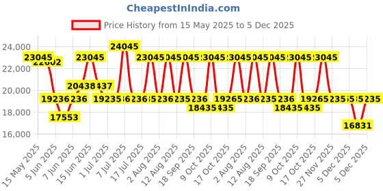 amazon.in titan Raga Moments of Joy Analog White Dial Women's Watch-NP95126WM01F/NP95126WM01F titan Price History Graph from 15 May 2025 to 5 Dec 2025