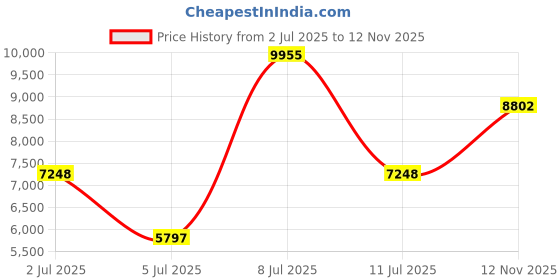 amazon.in Titan Raga Moonlight Mop Analog Mother of Pearl Dial Women's Watch -NL311WM04 / NL311WM04/NP311WM04 titan Price History Graph from 2 Jul 2025 to 12 Nov 2025