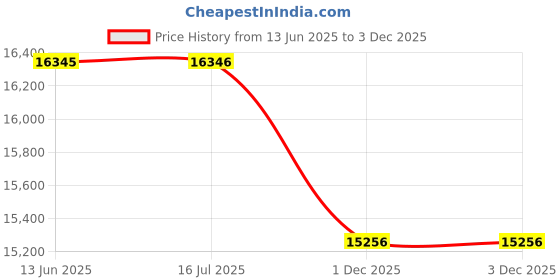 amazon.in titan Raga Moonlight Mother of Pearl Dial Women Analog Watch With Metal Strap-NS95032WM01/NT95032WM01 titan Price History Graph from 13 Jun 2025 to 1 Dec 2025