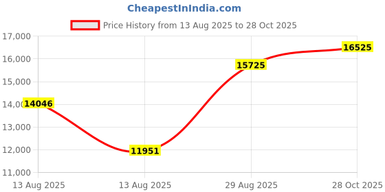 amazon.in titan Raga Power Pearls Quartz Analog Mother of Pearl Dial Metal Strap Watch for Women-NS95226WM01F/NT95226WM01F titan Price History Graph from 13 Aug 2025 to 28 Oct 2025