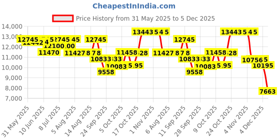 amazon.in titan Raga Power Pearls Quartz Analog White Dial with Loose Pearls Metal Strap Watch for Women-NS95224WM01F/NT95224WM01F titan Price History Graph from 31 May 2025 to 1 Dec 2025