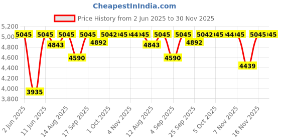 amazon.in Titan Raga Showstopper 2.0 Quartz Pink Dial Analog Watch for Women-95268WM01/NT95268WM01 titan Price History Graph from 2 Jun 2025 to 30 Nov 2025