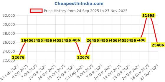 amazon.in titan Raga Silver Mother of Pearl Dial Analog Sterling Silver Strap Watch for Women-NS9893VM02/NT9893VM02 titan Price History Graph from 24 Sep 2025 to 27 Nov 2025