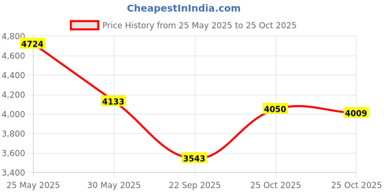 amazon.in titan Raga Viva Analog Beige Dial Women's Watch NM2575YM01/NN2575YM01/NP2575YM01 titan Price History Graph from 25 May 2025 to 25 Oct 2025