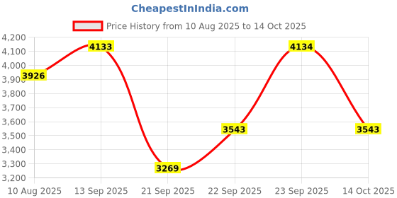 amazon.in titan Raga Viva Analog Blue Dial Women's Watch NM2578SM01/NN2578SM01/NP2578SM01 titan Price History Graph from 10 Aug 2025 to 14 Oct 2025