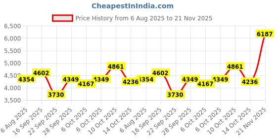amazon.in Titan Raga Viva Analog Rose Gold Dial Women's Watch NM2578WM01/NN2578WM01/NP2578WM01 titan Price History Graph from 6 Aug 2025 to 21 Nov 2025