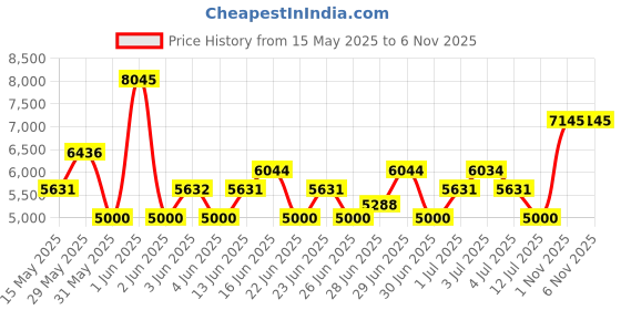 amazon.in Titan Raga Viva Analog Rose Gold Dial Women's Watch NM2607WM01/NN2607WM01/NP2607WM01 titan Price History Graph from 15 May 2025 to 6 Nov 2025