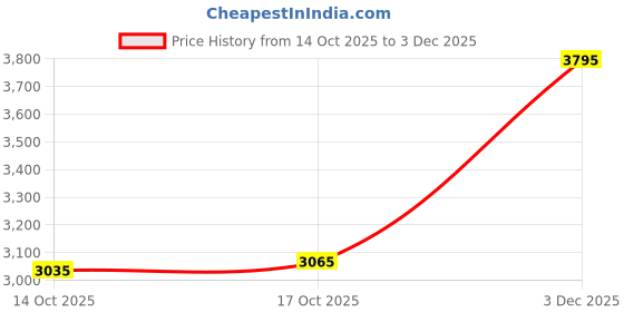 amazon.in Titan Raga Viva analog Silver Dial Women's Watch NM2579SL01/NN2579SL01/NP2579SL01 titan Price History Graph from 14 Oct 2025 to 3 Dec 2025