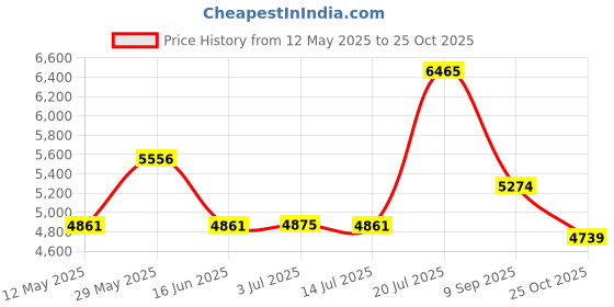 amazon.in Titan Raga Viva Analog White Dial Women's Watch NM2578QM01/NN2578QM01/NP2578QM01 titan Price History Graph from 12 May 2025 to 25 Oct 2025