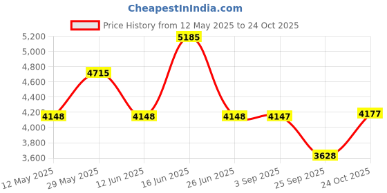 amazon.in Titan Raga Viva White Dial Analog with Date Metal Strap Watch for Women-NS2683WM01/NT2683WM01 titan Price History Graph from 12 May 2025 to 24 Oct 2025