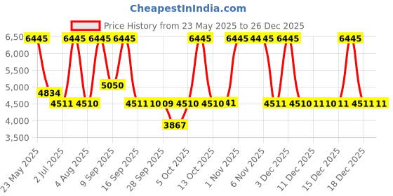 amazon.in titan Raga White Dial Analog Stainless Steel Strap watch for Women-NS197YM04/NT197YM04 titan Price History Graph from 23 May 2025 to 25 Dec 2025