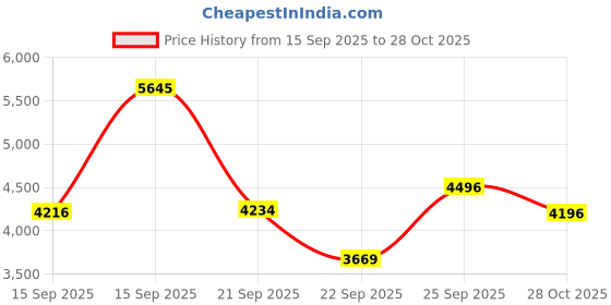 amazon.in Titan Regalia Analog Black Dial Men's Watch NM1163YM03/NN1163YM03/NP1163YM03 titan Price History Graph from 15 Sep 2025 to 28 Oct 2025