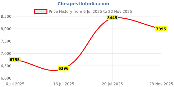 amazon.in titan Regalia analog Gold Dial Men's Watch NM1927YM05/NN1927YM05/NP1927YM05 titan Price History Graph from 6 Jul 2025 to 23 Nov 2025