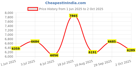 amazon.in titan Regalia Analog White Dial Men's Watch NM1521YM02/NN1521YM02/NP1521YM02 titan Price History Graph from 1 Jun 2025 to 2 Oct 2025