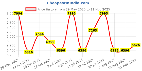 amazon.in titan Regalia analog White Dial Men's Watch NM1927YM04/NN1927YM04/NP1927YM04 titan Price History Graph from 29 May 2025 to 11 Nov 2025