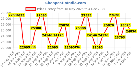 amazon.in titan Regalia Automatic Black Dial Stainless Steel Strap Analog Watch for Men-NS1793KM04/NT1793KM04 titan Price History Graph from 18 May 2025 to 4 Dec 2025