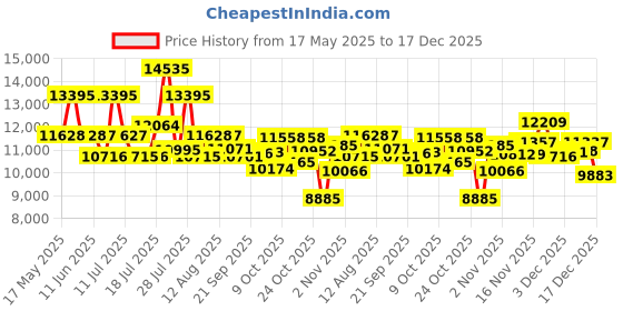 amazon.in titan Regalia Chronograph Silver Dial Men's Watch NM9308BM01/NN9308BM01/NP9308BM01 titan Price History Graph from 17 May 2025 to 17 Dec 2025