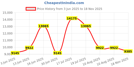 amazon.in titan Regalia Grandmaster White Dial Quartz Analog Leather Strap Watch for Men-NS1828QL02/NT1828QL02 titan Price History Graph from 3 Jun 2025 to 18 Nov 2025