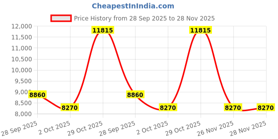 amazon.in titan Regalia Maritime Green Dial Analog Leather Strap watch for Men-NS1828QL01/NT1828QL01 titan Price History Graph from 28 Sep 2025 to 28 Nov 2025