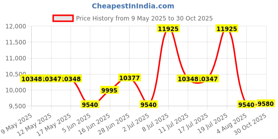 amazon.in titan Regalia Maritime Green Dial Quartz Multifunction Leather Strap watch for Men-NS1829QL01/NT1829QL01 titan Price History Graph from 9 May 2025 to 30 Oct 2025