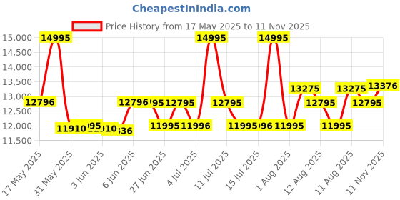 amazon.in titan Regalia Maritime White Dial Chronograph Leather Strap Watch for Men-NS1830KL01/NT1830KL01 titan Price History Graph from 17 May 2025 to 11 Nov 2025