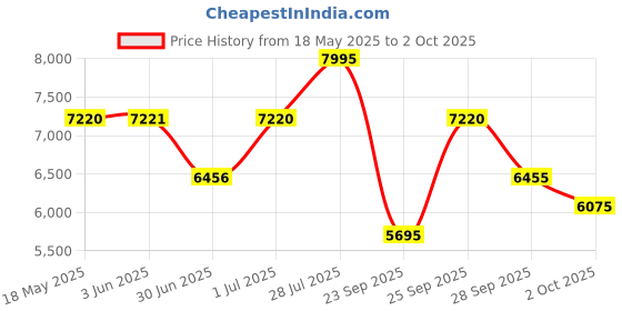 amazon.in titan Regalia Opulent Analog with Day and Date White Dial Watch for Men-NS1875QL01/NT1875QL01 titan Price History Graph from 18 May 2025 to 2 Oct 2025