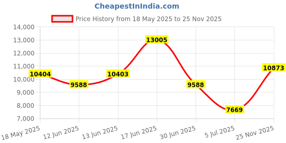 amazon.in titan Regalia Opulent Black Dial Quartz Multifunction Stainless Steel Strap Watch for Men-NS90127KM01/NT90127KM01 titan Price History Graph from 18 May 2025 to 25 Nov 2025