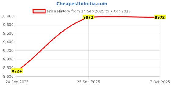 amazon.in Titan Regalia Opulent Quartz Analog with Date Green Dial with Two Toned Stainless Steel Strap Watch for Men-1829KM06 titan Price History Graph from 24 Sep 2025 to 7 Oct 2025