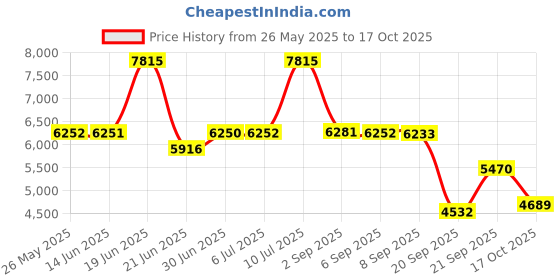 amazon.in titan Regalia Opulent White Dial Analog with Day and Date Leather Strap Watch for Men-NS1876YL02/NT1876YL02 titan Price History Graph from 26 May 2025 to 17 Oct 2025