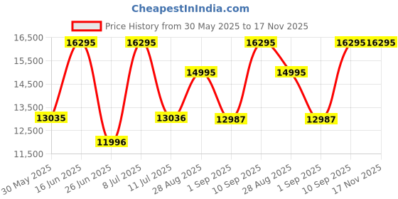 amazon.in titan Regalia Premium Blue Dial Quartz Multifunction Stainless Steel Strap Watch for Men-1688KM06/NT1688KM06 titan Price History Graph from 30 May 2025 to 17 Nov 2025