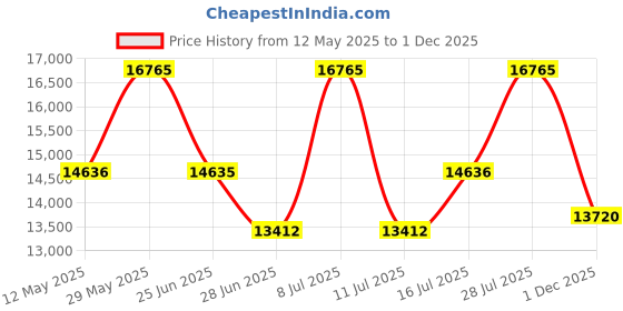 amazon.in titan Regalia Premium Blue Dial Stainless Steel Strap Analog Watch for Men-NS1688KM07/NT1688KM07 titan Price History Graph from 12 May 2025 to 1 Dec 2025