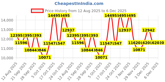 amazon.in titan Regalia Premium Green Dial Quartz Multifunction Stainless Steel Strap Watch for Men-1688KM05/NT1688KM05 titan Price History Graph from 12 Aug 2025 to 5 Dec 2025