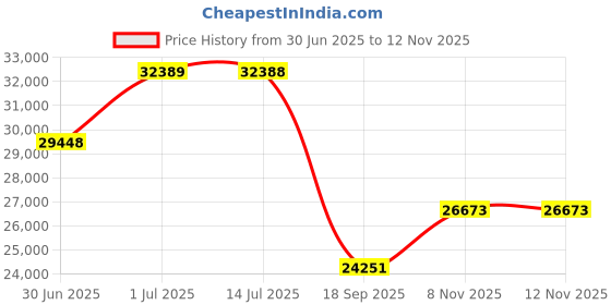 amazon.in titan Regalia Quartet Brown Dial Automatic Stainless Steel Strap Analog Watch for Men-NS1848KM05/NT1848KM05 titan Price History Graph from 30 Jun 2025 to 12 Nov 2025