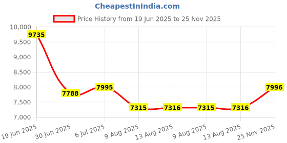amazon.in titan Regalia Quartet Silver Dial Analog Stainless Steel Strap Watch for Men-NS1890SL01/NT1890SL01 titan Price History Graph from 19 Jun 2025 to 25 Nov 2025