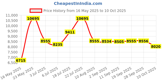 amazon.in titan Regalia Quartz Analog White Dial Stainless Steel Strap Watch for Men-NS9441YM01/NT9441YM01 titan Price History Graph from 16 May 2025 to 10 Oct 2025