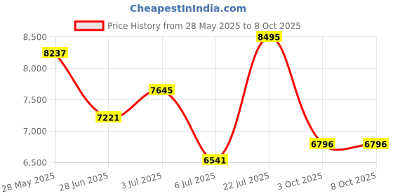 amazon.in titan Regalia Quartz Analog with Day and Date Champagne Dial Stainless Steel Strap watch for Men-NS1506YM02/NT1506YM02 titan Price History Graph from 28 May 2025 to 8 Oct 2025