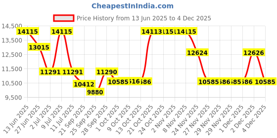 amazon.in titan Regalia Stellar Quartz Multifunction Green Dial Stainless Steel Strap Watch for Men-NS10012QM01/NT10012QM01 titan Price History Graph from 13 Jun 2025 to 4 Dec 2025