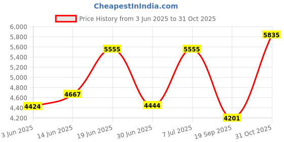 amazon.in titan Retro Revive Quartz Analog White Dial Leather Strap for Men-NS1676YL01/NT1676YL01 titan Price History Graph from 3 Jun 2025 to 31 Oct 2025