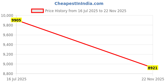 amazon.in titan Sapphire Quartz Multifunction Blue Dial Leather Strap Watch for Men-1874SL06/NT1874SL06 titan Price History Graph from 16 Jul 2025 to 22 Nov 2025