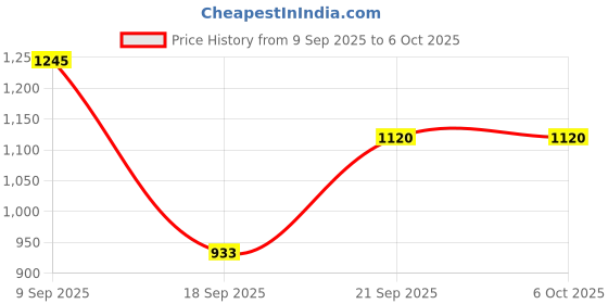 amazon.in Titan Simple-Sweep Collection with Silent Sweep Technology - Black Analog Clock Price History Graph from 9 Sep 2025 to 6 Oct 2025