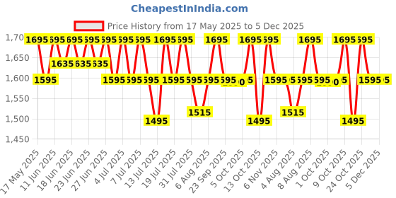 amazon.in Titan Skinn by Titan Steele Perfume| Perfume for Men |50 ml EDP, Long-Lasting fragrance, Woody and Musky fragrance for Men |IFRA certified | Gifts for Men titan Price History Graph from 17 May 2025 to 5 Dec 2025