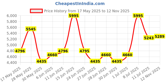 amazon.in titan Slim Quartz Multifunction Blue Dial Quartz Stainless Steel Strap Watch for Men-NS1877SL01/NT1877SL01 titan Price History Graph from 17 May 2025 to 12 Nov 2025